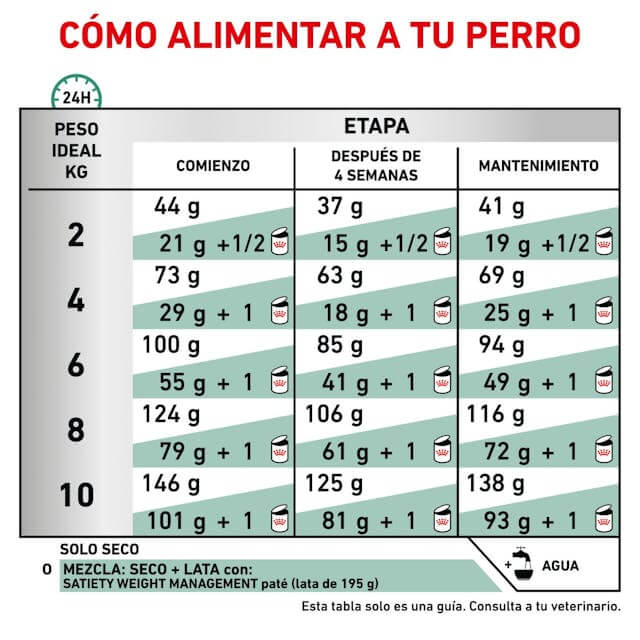 Royal Canin Satiety Weight Management Small Dog, pienso dietético para perros pequeños con sobrepeso.