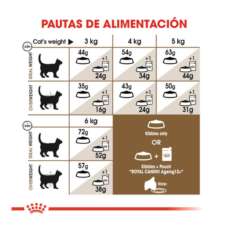 ROYAL CANIN Ageing +12 Sterilised/Pienso Para Gatos.